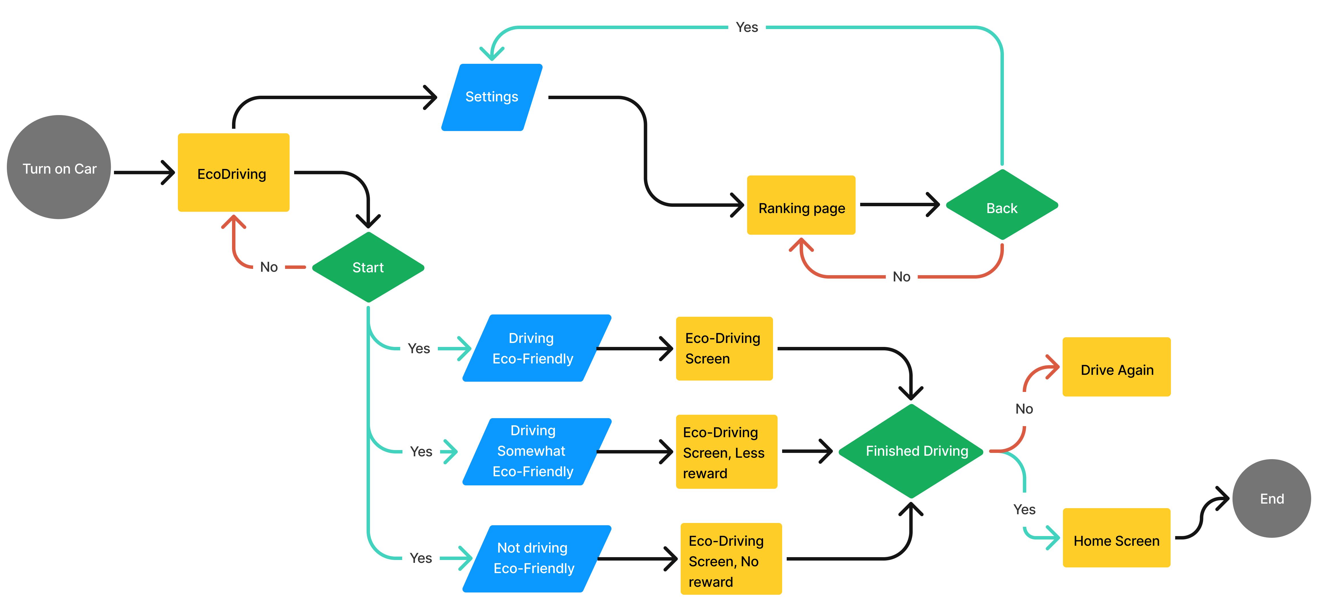 Eco-driving userflow